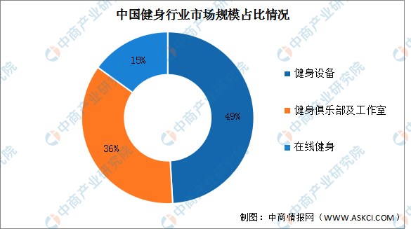 2022年中国健身行业市场现状及发展前景火狐电竞官方网站预测分析（图）(图2)