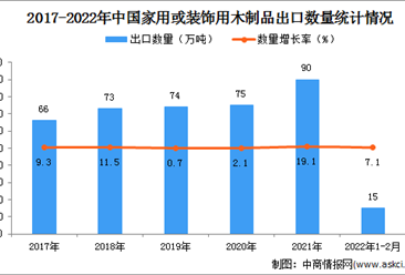 2022年1-2月中国家用或装饰用木制品出口数据统计分析
