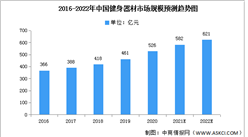 2022年中國健身器材市場現狀及發展趨勢預測分析（圖）