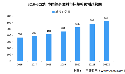 2022年中国健身器材市场现状及发展趋势预测分析（图）