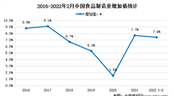 2022年1-2月中國食品行業運行情況分析：增加值同比增長7.4%