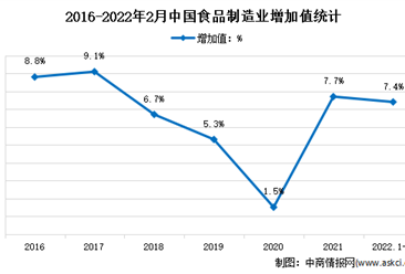 2022年1-2月中国食品行业运行情况分析：增加值同比增长7.4%