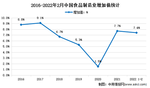 2022年1-2月中国食品行业运行情况分析：增加值同比增长7.4%