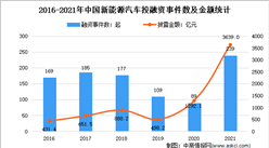 2021年中国新能源汽车投融资情况分析：金额破3500亿元