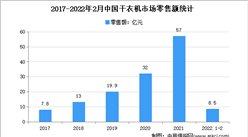 2022年1-2月中國干衣機市場運行情況分析：零售量增長104.8%