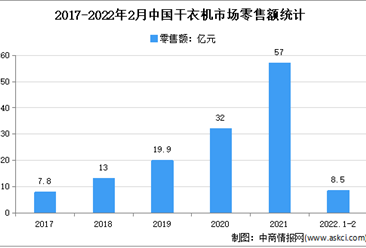 2022年1-2月中国干衣机市场运行情况分析：零售量增长104.8%