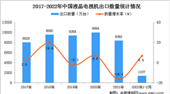 2022年1-2月中國液晶電視機出口數據統計分析