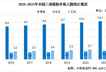 2021年中國社會保險參保人數及三項社會保險基金收支情況分析（圖）