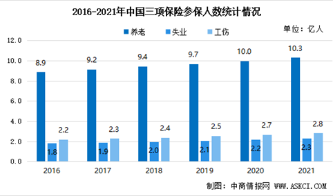 2021年中国社会保险参保人数及三项社会保险基金收支情况分析（图）