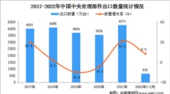 2022年1-2月中國中央處理部件出口數據統計分析