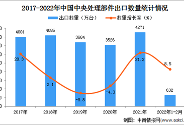 2022年1-2月中國中央處理部件出口數據統計分析