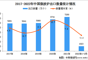 2022年1-2月中國微波爐出口數據統計分析