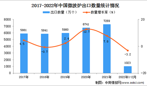 2022年1-2月中国微波炉出口数据统计分析