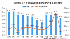 2022年1-2月天津农用氮磷钾化肥产量数据统计分析