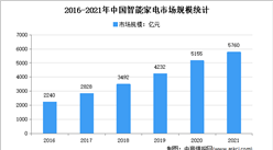 【年度總結】2021年中國智能家電市場回顧及2022年發展趨勢預測分析