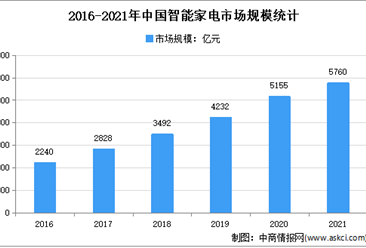 【年度总结】2021年中国智能家电市场回顾及2022年发展趋势预测分析