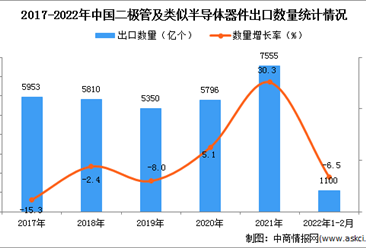 2022年1-2月中國二極管及類似半導體器件出口數據統計分析