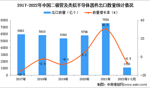 2022年1-2月中国二极管及类似半导体器件出口数据统计分析