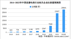 2022年中国直播电商企业大数据分析：浙江企业最多（图）