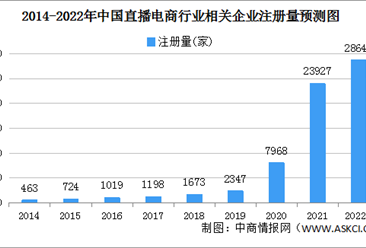 2022年中国直播电商企业大数据分析：浙江企业最多（图）