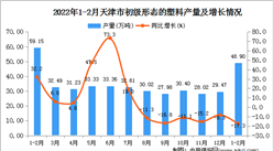 2022年1-2月天津初级形态的塑料产量数据统计分析