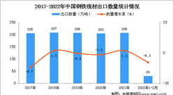 2022年1-2月中國鋼鐵線材出口數據統計分析
