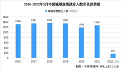 2022年1-2月中國就業情況分析：全國城鎮新增就業163萬人（圖）