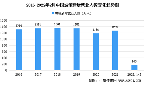 2022年1-2月中国就业情况分析：全国城镇新增就业163万人（图）