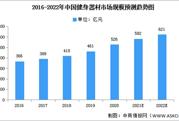 2022年中國健身器材市場現狀及發展前景預測分析（圖）