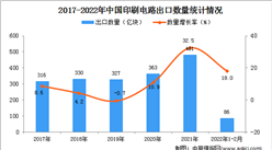 2022年1-2月中国印刷电路出口数据统计分析