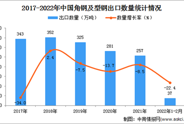 2022年1-2月中国角钢及型钢出口数据统计分析
