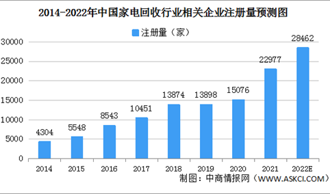 2022年中国家电回收企业大数据分析：山东企业最多（图）