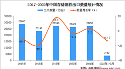 2022年1-2月中国存储部件出口数据统计分析