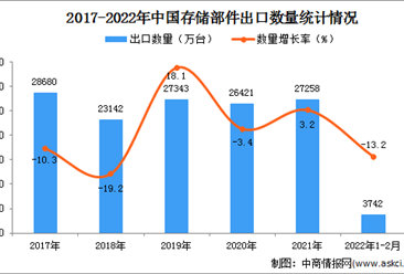 2022年1-2月中国存储部件出口数据统计分析