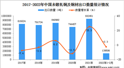 2022年1-2月中国未锻轧铜及铜材出口数据统计分析