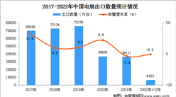 2022年1-2月中國電扇出口數據統計分析