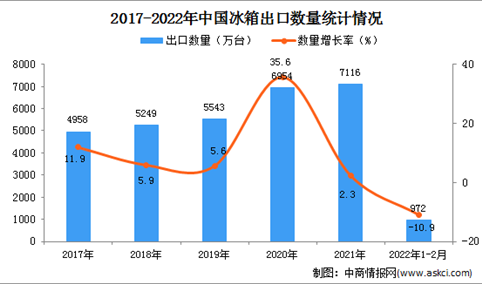 2022年1-2月中国冰箱出口数据统计分析