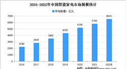 美的发起家电回收行动：2022年中国智能家电市场规模预测分析