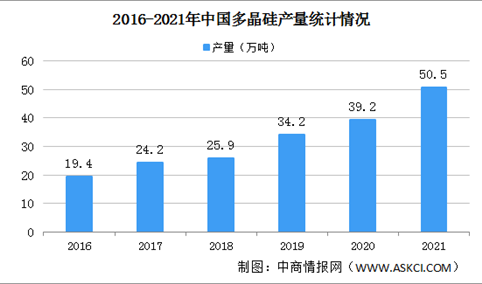 【年度总结】2021年中国多晶硅行业运行情况总结及2022年发展前景预测分析