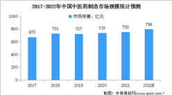 2022年中國中醫藥行業市場規模及發展前景預測分析（圖）