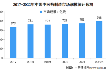 2022年中国中医药行业市场规模及发展前景预测分析（图）