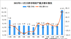 2022年1-2月天津铝材产量数据统计分析