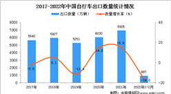 2022年1-2月中國自行車出口數據統計分析