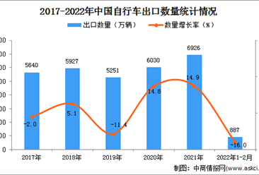 2022年1-2月中國自行車出口數據統計分析
