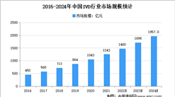 2022年中国体外诊断市场规模及未来发展趋势预测分析（图）