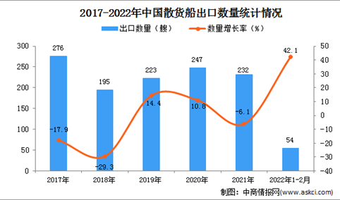 2022年1-2月中国散货船出口数据统计分析