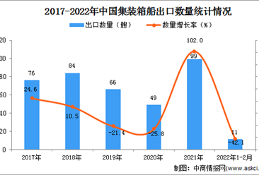 2022年1-2月中国集装箱船出口数据统计分析