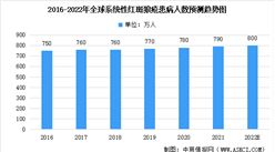 2022年全球及中国系统性红斑狼疮患病人数及BTK抑制剂治疗市场规模预测分析（图）