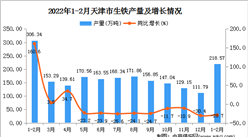 2022年1-2月天津生鐵產量數據統計分析