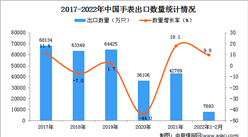 2022年1-2月中国手表出口数据统计分析